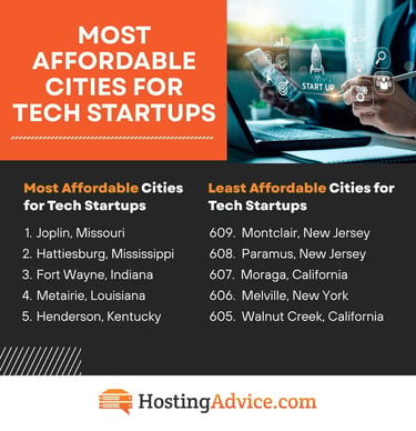 top five and bottom five cities for tech startups