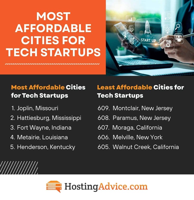 top five and bottom five cities for tech startups