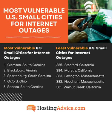 Most Vulnerable U.S. Small Cities for Internet Outages