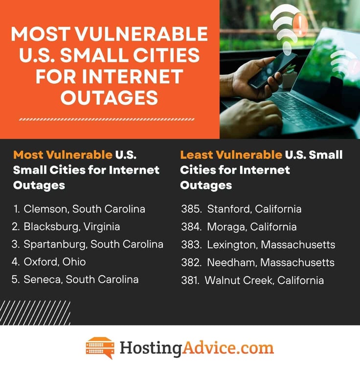 Most Vulnerable U.S. Small Cities for Internet Outages