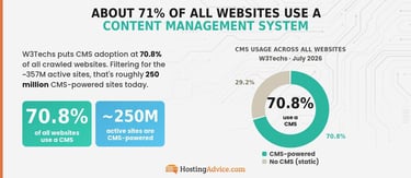 Infographic showing 70.8% of all websites use a content management system, illustrated with a teal-and-tan donut chart comparing CMS-powered sites to static sites, plus stat callouts for ~250 million active CMS-powered websites.