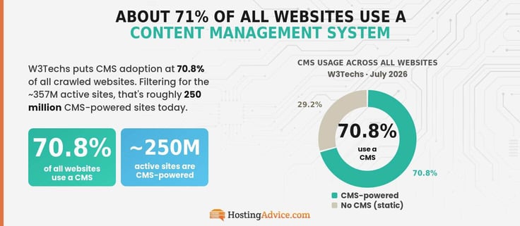 Infographic showing 70.8% of all websites use a content management system, illustrated with a teal-and-tan donut chart comparing CMS-powered sites to static sites, plus stat callouts for ~250 million active CMS-powered websites.