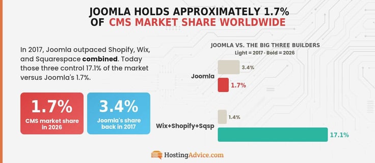Infographic comparing Joomla's CMS market share decline from 3.4% in 2017 to 1.7% in 2026 against Wix, Shopify, and Squarespace's combined rise from 1.4% to 17.1%, shown in paired red and teal bar charts.