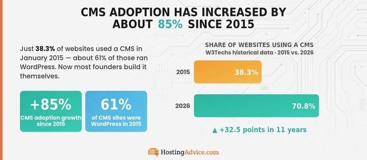 Infographic illustrating CMS adoption growth from 38.3% of websites in 2015 to 70.8% in 2026, an 85% increase, displayed as two comparison bars with a +32.5 percentage point growth callout.