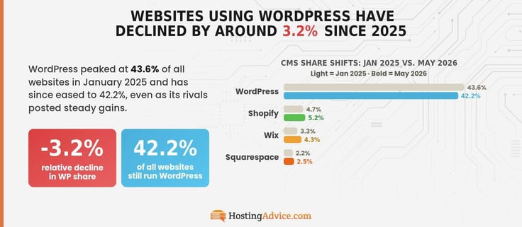 Infographic comparing CMS market share shifts from January 2025 to May 2026 across WordPress (43.6% to 42.2%), Shopify (4.7% to 5.2%), Wix (3.3% to 4.3%), and Squarespace (2.2% to 2.5%) in grouped bar charts.