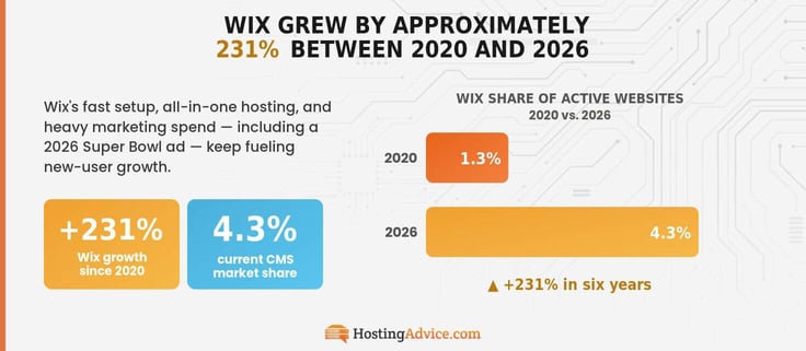 Infographic showing Wix's active website share growing 231% from 1.3% in 2020 to 4.3% in 2026, illustrated with two orange-and-amber comparison bars and a growth callout.
