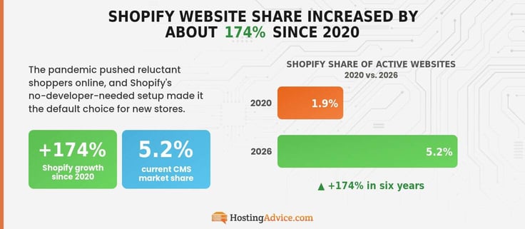 Infographic showing Wix's active website share growing 231% from 1.3% in 2020 to 4.3% in 2026, illustrated with two orange-and-amber comparison bars and a growth callout.
