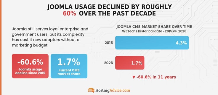 Infographic showing Joomla's CMS market share declining 60.6% from 4.3% in 2015 to 1.7% in 2026, illustrated with a shrinking blue-to-red comparison bar chart.