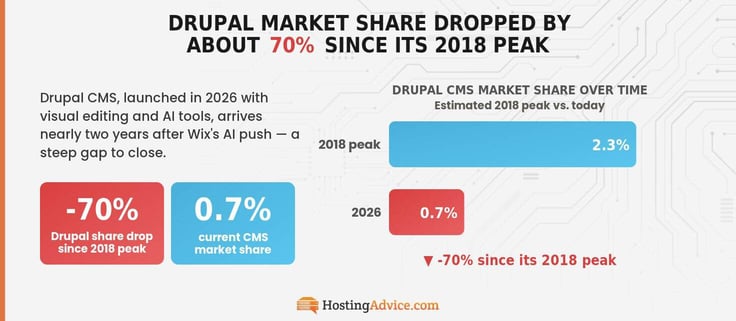 Infographic illustrating Drupal's CMS market share dropping 70% from an estimated 2.3% peak in 2018 to 0.7% in 2026, shown with a blue-to-red comparison bar chart.