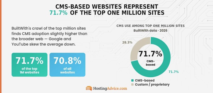 Infographic showing 71.7% of the top one million websites use a CMS, illustrated in a teal donut chart, compared to the 70.8% CMS adoption rate across all websites.