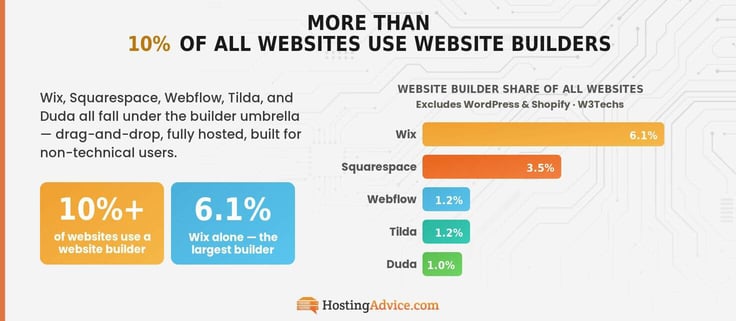 Infographic ranking website builder market share in a bar chart â Wix 6.1%, Squarespace 3.5%, Webflow 1.2%, Tilda 1.2%, and Duda 1.0% â totaling more than 10% of all websites, excluding WordPress and Shopify.
