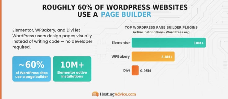 Infographic showing WordPress page builder plugin installations in a bar chart â Elementor 10 million+, WPBakery 5.8 million+, and Divi 0.95 million â representing the ~60% of WordPress sites using a page builder.