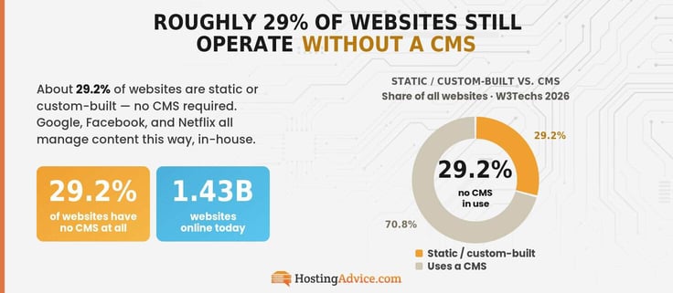 Infographic illustrating that 29.2% of websites run without a CMS, shown in an amber-and-tan donut chart comparing static and custom-built sites to CMS-powered sites, with a callout for 1.43 billion websites online.