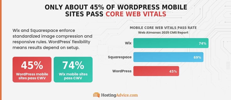 Infographic comparing mobile Core Web Vitals pass rates in a bar chart â Wix 74%, Squarespace 69%, and WordPress 45% â highlighting mobile performance differences across CMS platforms.
