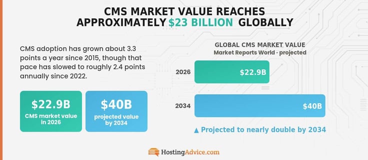 Infographic showing the global CMS market value growing from $22.9 billion in 2026 to a projected $40 billion by 2034, illustrated with two comparison bars and a growth callout.