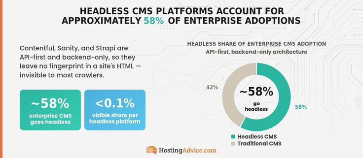 Infographic depicting headless CMS platforms accounting for approximately 58% of enterprise CMS adoptions, shown in a teal donut chart against traditional CMS architecture.
