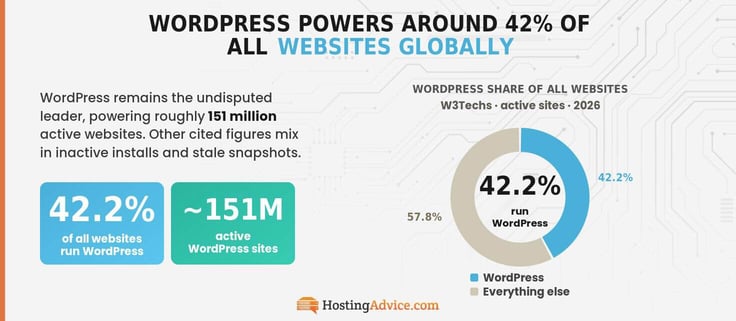 Infographic depicting WordPress powering 42.2% of all websites worldwide, shown in a blue donut chart against every other platform combined, with a stat callout for roughly 151 million active WordPress sites.