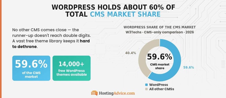Infographic showing WordPress commands 59.6% of total CMS market share, displayed in a blue donut chart versus all other content management systems, with a callout noting 14,000+ free WordPress themes available.