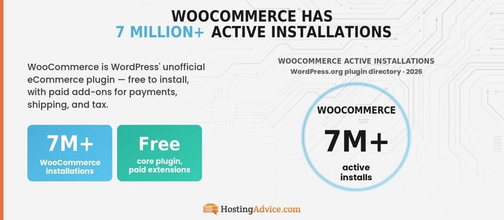 Infographic highlighting WooCommerce's 7 million-plus active installations, featured as a bold number beneath the WooCommerce name inside a blue ring graphic, describing it as WordPress' free eCommerce plugin.