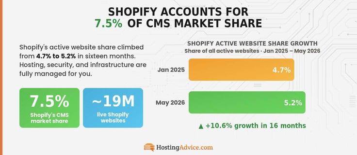 Infographic showing Shopify's active website share growing from 4.7% in January 2025 to 5.2% in May 2026, illustrated with two comparison bars and a +10.6% growth callout, alongside its 7.5% CMS market share.