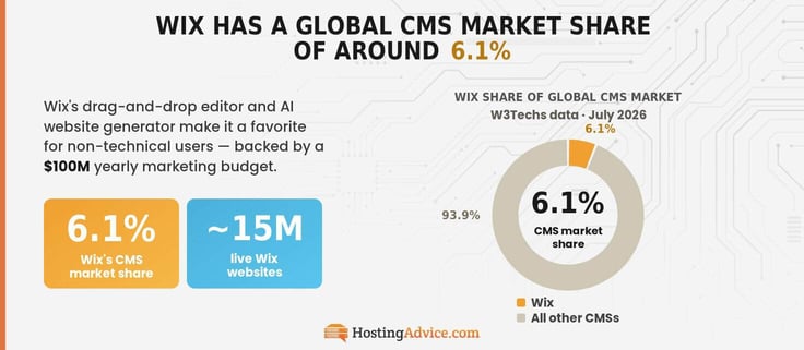 Infographic depicting Wix's 6.1% global CMS market share in an amber donut chart against all other CMS platforms, with a stat callout for approximately 15 million live Wix websites.