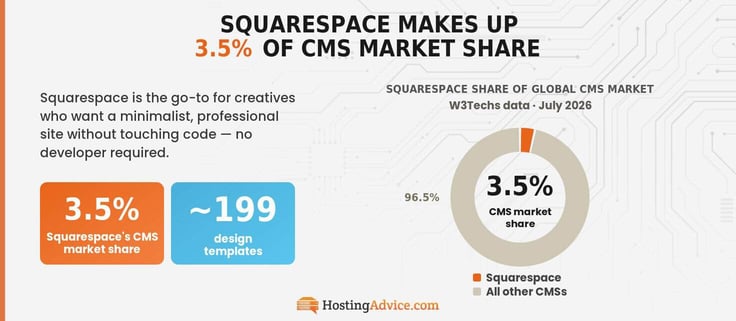 Infographic showing Squarespace's 3.5% CMS market share in an orange donut chart compared to all other content management systems, with a callout noting around 199 design templates.