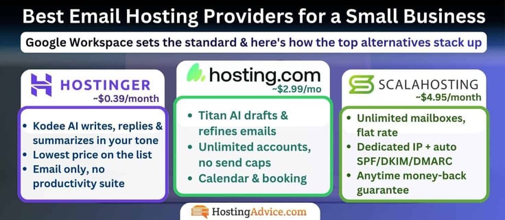 Best Email Hosting Provider for a Small Business. Google Workspace sets the standard: here's how the top alternatives stack up.
Google Workspace $3.50-$7.00/user
Gemini AI in Gmail
Full productivity suite
Per-seat pricing scales fast
Hosting.com $2.99/mo
Titan AI drafts & refines emails
Unlimited accounts, no send caps
Calendar & booking built in
Hostinger $0.39/mo
Kodee AI writes & summarizes
Lowest price on the list
Email only, no suite
ScalaHosting $4.95/mo
Unlimited mailboxes, flat rate
Dedicated IP + auto SPF/DKIM/DMARC
Anytime money-back guarantee Best Email Hosting Provider for a Small Business. Google Workspace sets the standard: here's how the top alternatives stack up.
Google Workspace $3.50-$7.00/user
Gemini AI in Gmail
Full productivity suite
Per-seat pricing scales fast
Hosting.com $2.99/mo
Titan AI drafts & refines emails
Unlimited accounts, no send caps
Calendar & booking built in
Hostinger $0.39/mo
Kodee AI writes & summarizes
Lowest price on the list
Email only, no suite
ScalaHosting $4.95/mo
Unlimited mailboxes, flat rate
Dedicated IP + auto SPF/DKIM/DMARC
Anytime money-back guarantee