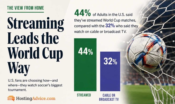 streaming leads the World Cup way streaming leads the World Cup way