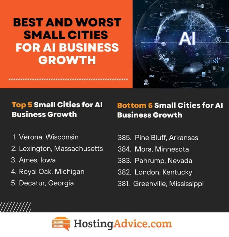 best and worst small cities for AI business growth