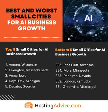 best and worst small cities for AI business growth best and worst small cities for AI business growth