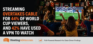 Streaming Overtakes Cable for 44% of World Cup Viewers, and 42% Have Used a VPN to Watch