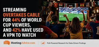 Streaming Overtakes Cable for 44% of World Cup Viewers, and 42% Have Used a VPN to Watch