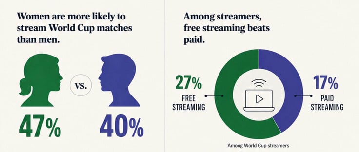 Women are more likely to stream than men. Free beats out paid streaming among viewers Women are more likely to stream than men. Free beats out paid streaming among viewers