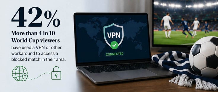42% of World Cup viewers used a VPN to watch a match 42% of World Cup viewers used a VPN to watch a match