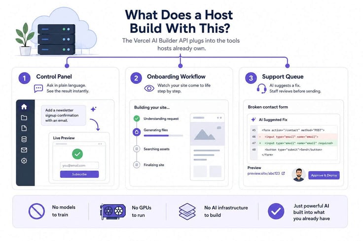 Infographic showing how hosting providers can integrate the Vercel AI Builder API into three existing workflows: control panels, website onboarding, and support queues, without building their own AI infrastructure.