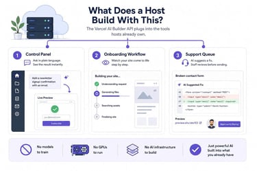 Infographic showing how hosting providers can integrate the Vercel AI Builder API into three existing workflows: control panels, website onboarding, and support queues, without building their own AI infrastructure. Infographic showing how hosting providers can integrate the Vercel AI Builder API into three existing workflows: control panels, website onboarding, and support queues, without building their own AI infrastructure.