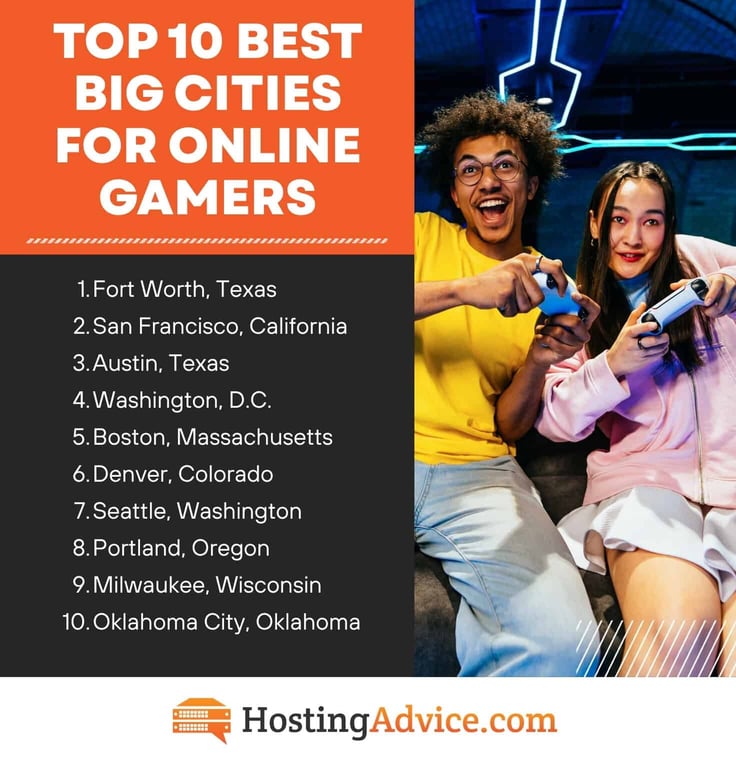 Top 10 best big cities for online gamers, featuring two people playing video games and a ranked list led by Fort Worth, San Francisco, and Austin. Top 10 best big cities for online gamers, featuring two people playing video games and a ranked list led by Fort Worth, San Francisco, and Austin.