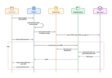 Diagram showing Kitesurf's browser architecture running across isolated Cloudflare Workers components. Diagram showing Kitesurf's browser architecture running across isolated Cloudflare Workers components.