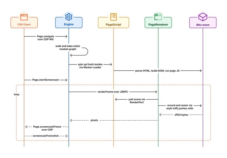 Diagram showing Kitesurf's browser architecture running across isolated Cloudflare Workers components. Diagram showing Kitesurf's browser architecture running across isolated Cloudflare Workers components.