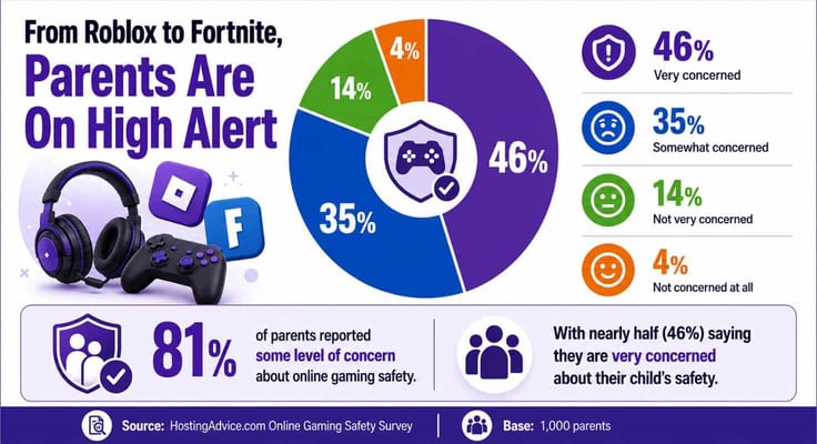 From Roblox to Fortnite, Parents are on High Alert From Roblox to Fortnite, Parents are on High Alert