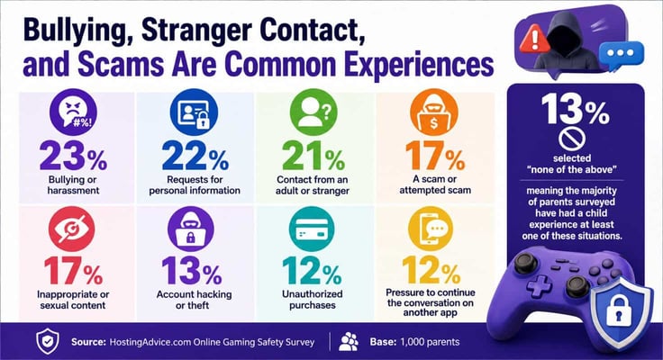Bullying, stranger contact, and scams are common experience Bullying, stranger contact, and scams are common experience