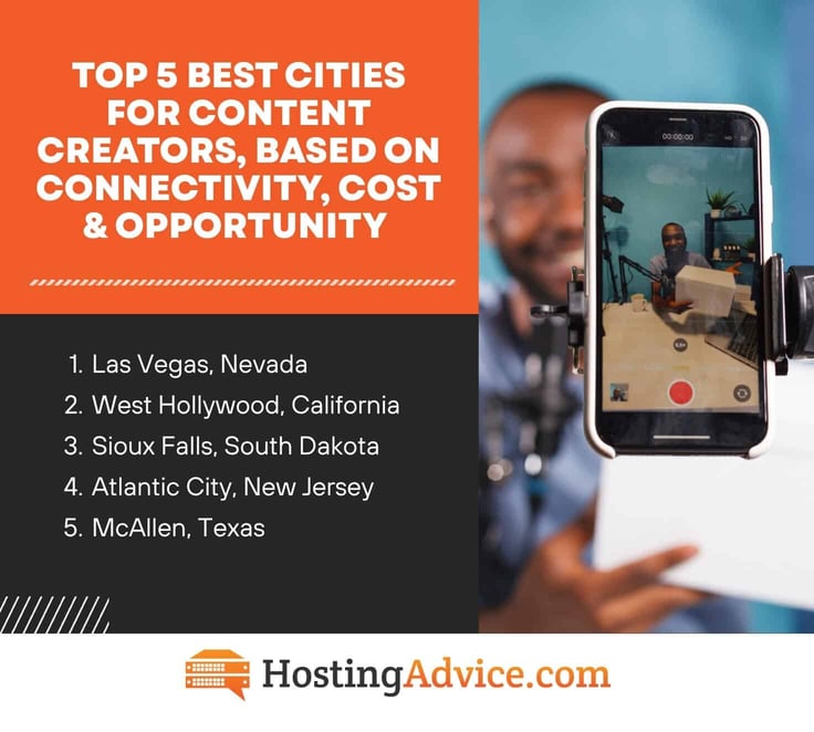 Top 5 Best Cities for Content Creators, Based on Connectivity, Cost, and Opportunity