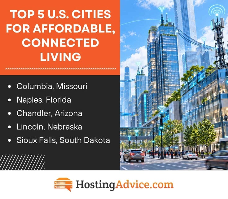 Graphic listing the top five U.S. cities for affordable, connected living: Columbia, Missouri; Naples, Florida; Chandler, Arizona; Lincoln, Nebraska; and Sioux Falls, South Dakota. A cityscape with buildings, streets, and wireless connectivity symbols appears on the right.