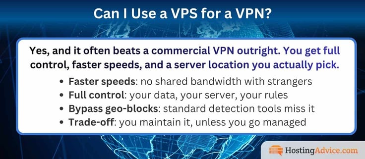 Infographic Text "Can I Use a VPS for a VPN? Yes, and it often beats a commercial VPN outright. You get full control, faster speeds, and a server location you actually pick. Faster speeds: no shared bandwidth with strangers. Full control: your data, your server, your rules. Bypass geo-blocks: standard detection tools miss it. Trade-off: you maintain it, unless you go managed" Infographic Text "Can I Use a VPS for a VPN? Yes, and it often beats a commercial VPN outright. You get full control, faster speeds, and a server location you actually pick. Faster speeds: no shared bandwidth with strangers. Full control: your data, your server, your rules. Bypass geo-blocks: standard detection tools miss it. Trade-off: you maintain it, unless you go managed"