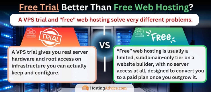 A versus graphic asking whether a free trial is better than free web hosting, with an orange "Trial" panel facing a green "Free" panel in front of server racks. The VPS trial side says you get real server hardware and root access on infrastructure you can keep and configure. The free hosting side calls it a limited, subdomain-only website builder tier with no server access, designed to convert you to a paid plan. A versus graphic asking whether a free trial is better than free web hosting, with an orange "Trial" panel facing a green "Free" panel in front of server racks. The VPS trial side says you get real server hardware and root access on infrastructure you can keep and configure. The free hosting side calls it a limited, subdomain-only website builder tier with no server access, designed to convert you to a paid plan.