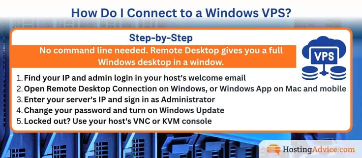 How to connect to a Windows VPS in five steps: find your IP and admin login, open Remote Desktop Connection or Windows App, sign in as Administrator, change your password and turn on Windows Update, and use a VNC or KVM console if you're locked out. The steps sit on an orange and white panel over a server rack background with a VPS cloud icon.