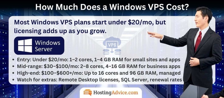Windows VPS pricing infographic with a businessman in a suit pointing to cost tiers: entry plans under $20/mo, mid-range $30–$100/mo, and high-end managed plans $100–$600+/mo. Extra costs to watch for include Remote Desktop licenses, SQL Server, and renewal rates, shown beside a Windows Server logo in a data center.