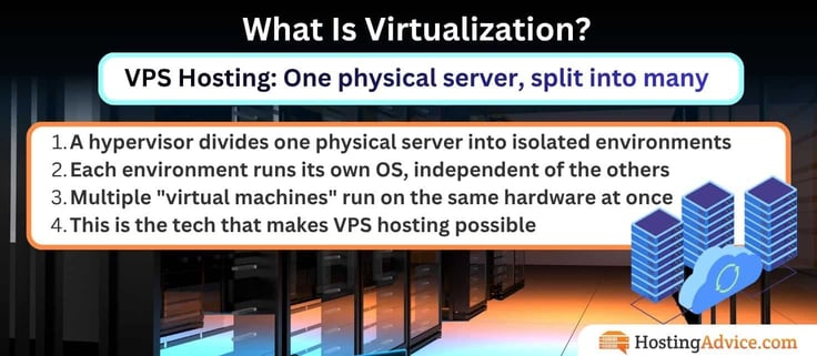Infographic titled 'What Is Virtualization?' explaining VPS hosting as one physical server split into many, with a 4-step numbered list on hypervisors and virtual machines, illustrated with stacked blue server tower graphics, HostingAdvice.com. Infographic titled 'What Is Virtualization?' explaining VPS hosting as one physical server split into many, with a 4-step numbered list on hypervisors and virtual machines, illustrated with stacked blue server tower graphics, HostingAdvice.com.