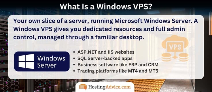 What is a Windows VPS: a virtual private server running Microsoft Windows Server, with dedicated resources and full admin control through a familiar desktop. A Windows Server logo sits beside common uses, including ASP.NET and IIS websites, SQL Server-backed apps, ERP and CRM business software, and MT4 and MT5 trading platforms, over a data center aisle background.