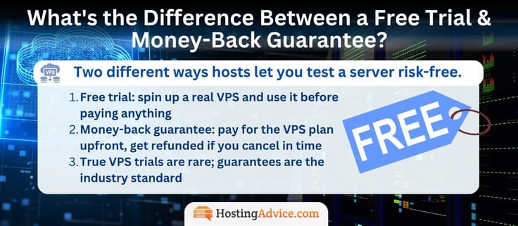 Infographic explaining the difference between a free trial and a money-back guarantee, the two ways hosts let you test a server risk-free. A free trial lets you use a real VPS before paying, and a money-back guarantee has you pay upfront and get refunded if you cancel in time. It notes that true VPS trials are rare and guarantees are the industry standard, shown beside a large blue "Free" price tag. Infographic explaining the difference between a free trial and a money-back guarantee, the two ways hosts let you test a server risk-free. A free trial lets you use a real VPS before paying, and a money-back guarantee has you pay upfront and get refunded if you cancel in time. It notes that true VPS trials are rare and guarantees are the industry standard, shown beside a large blue "Free" price tag.